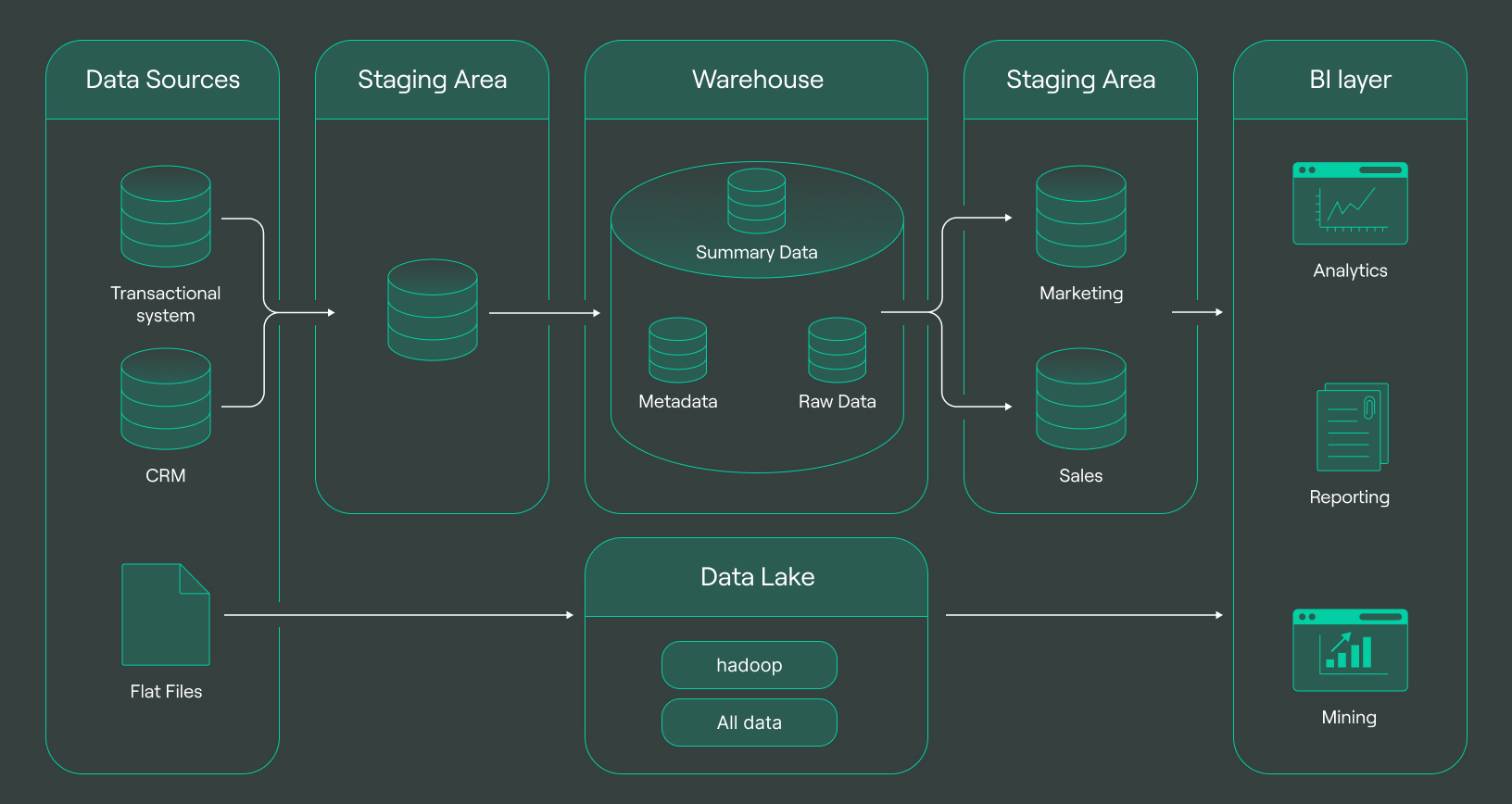 Key differences between data lakes and data marts