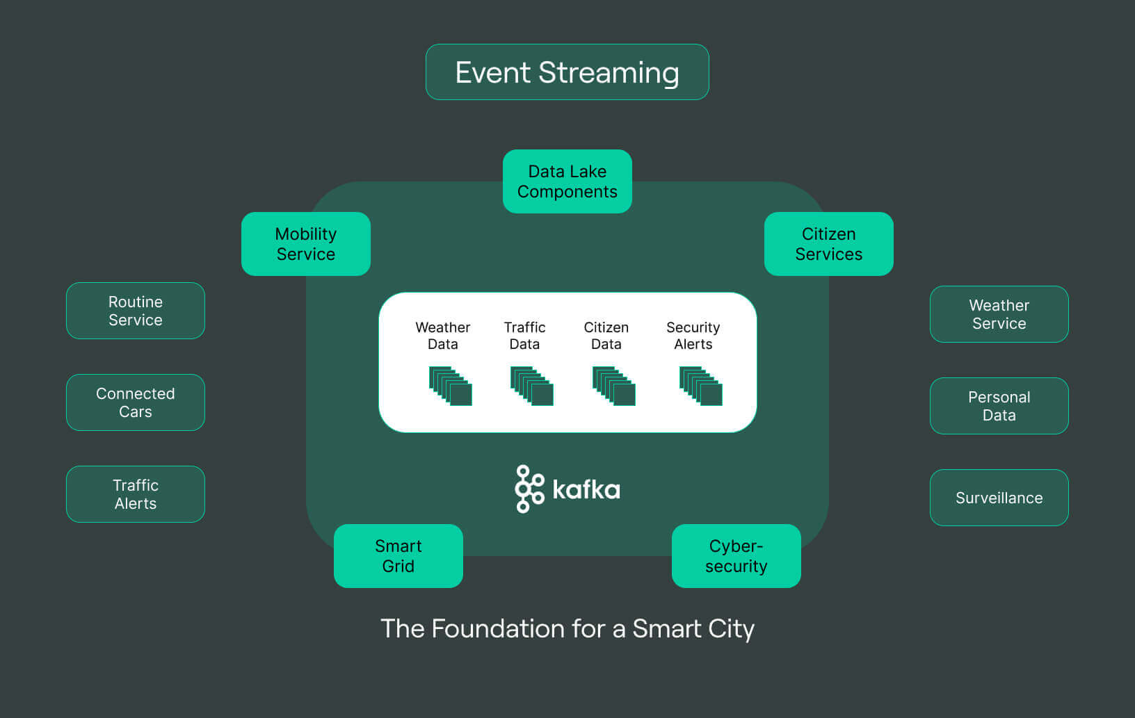 Types of data streams