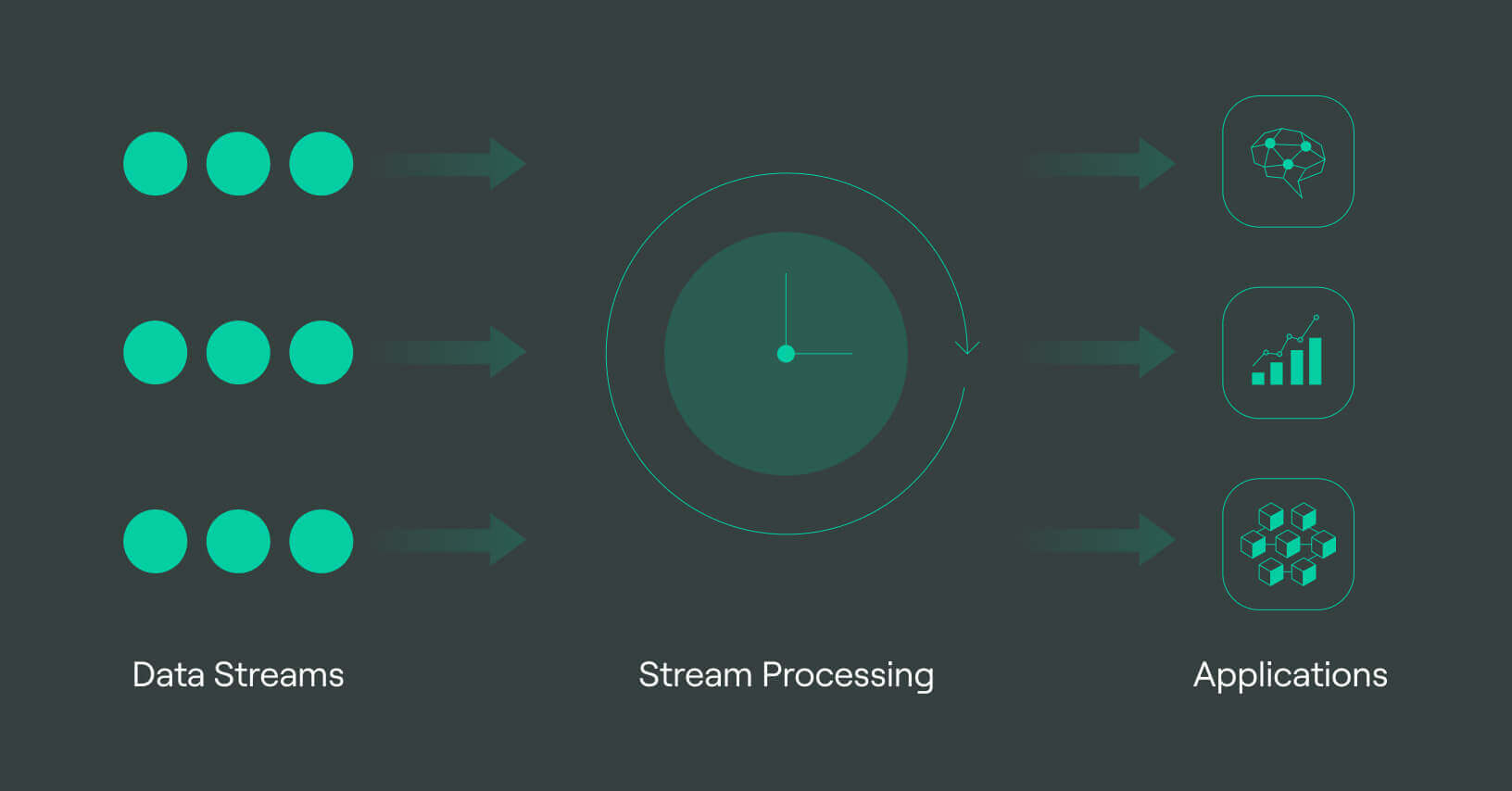 Applications of data streams