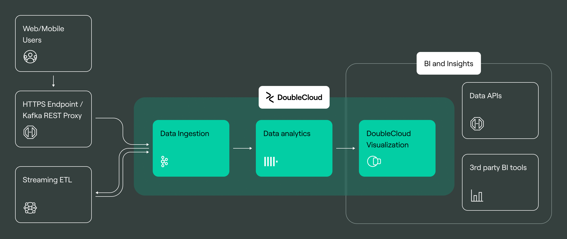 Architecture of the solution for building analytics for web, mobile, and gaming applications