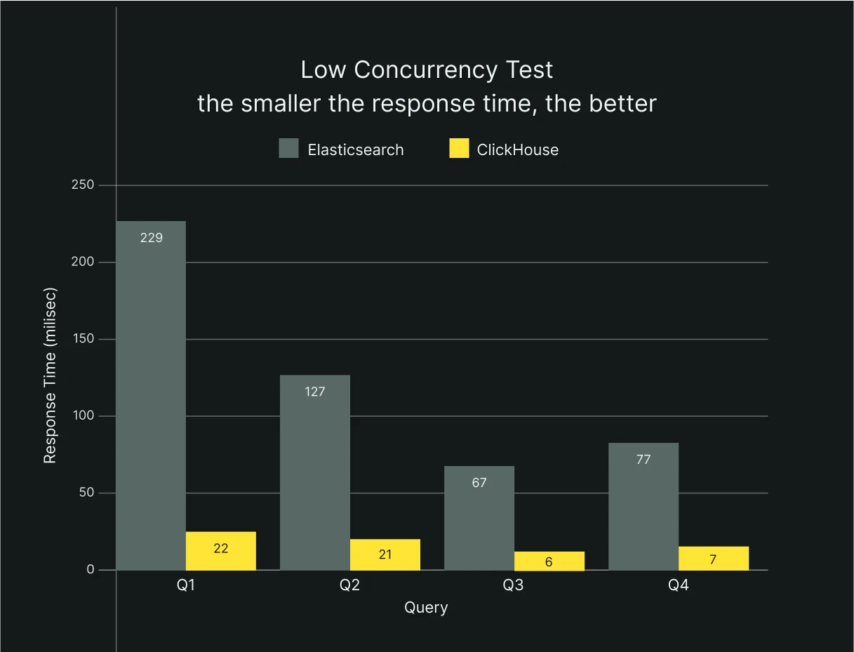 Elasticsearch vs ClickHouse performance