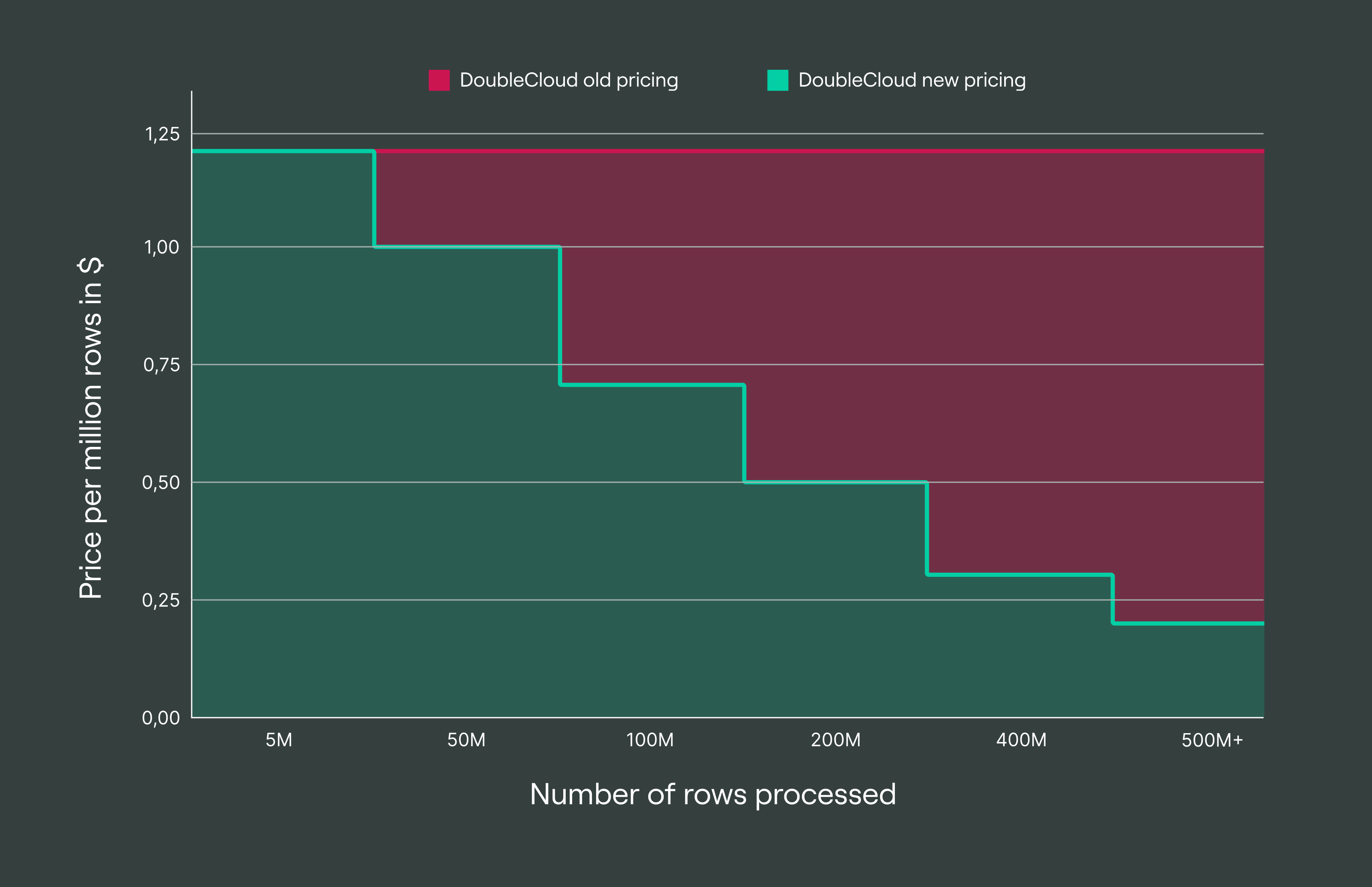 DoubleCloud Transfer service pricing structure