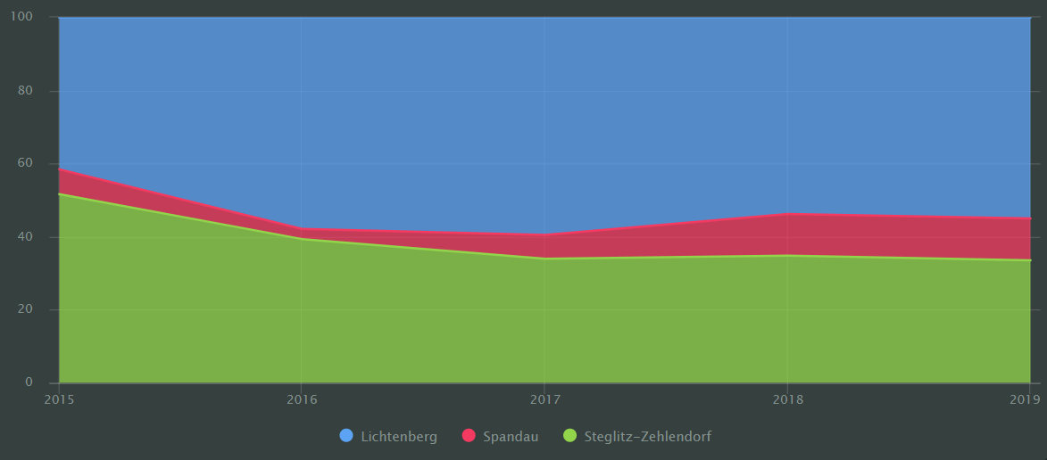 normalized_stacked_area_chart